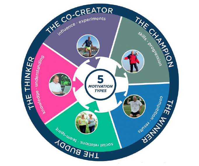 motivation types