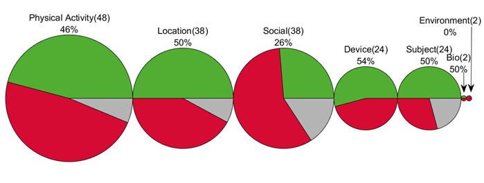 Graph showing results about depression correlations